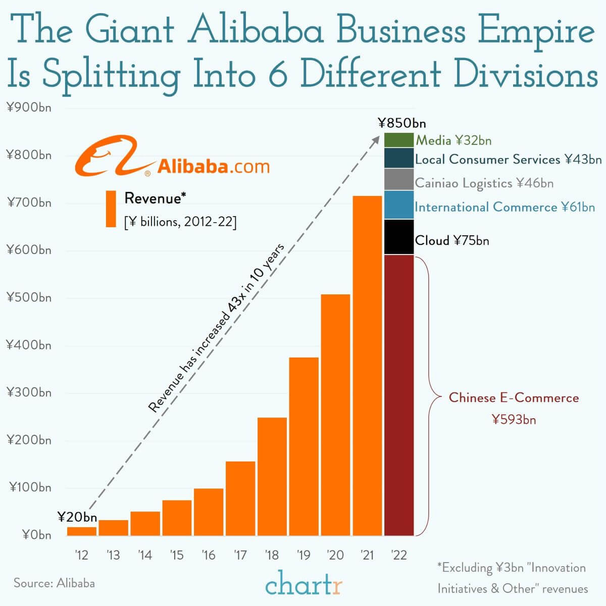 Alibaba Split business group